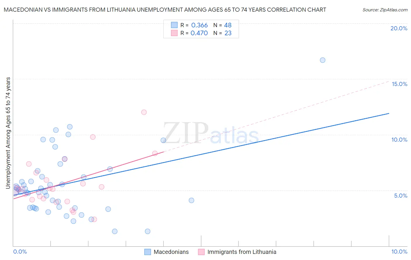 Macedonian vs Immigrants from Lithuania Unemployment Among Ages 65 to 74 years