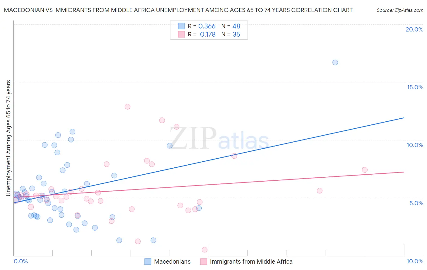 Macedonian vs Immigrants from Middle Africa Unemployment Among Ages 65 to 74 years