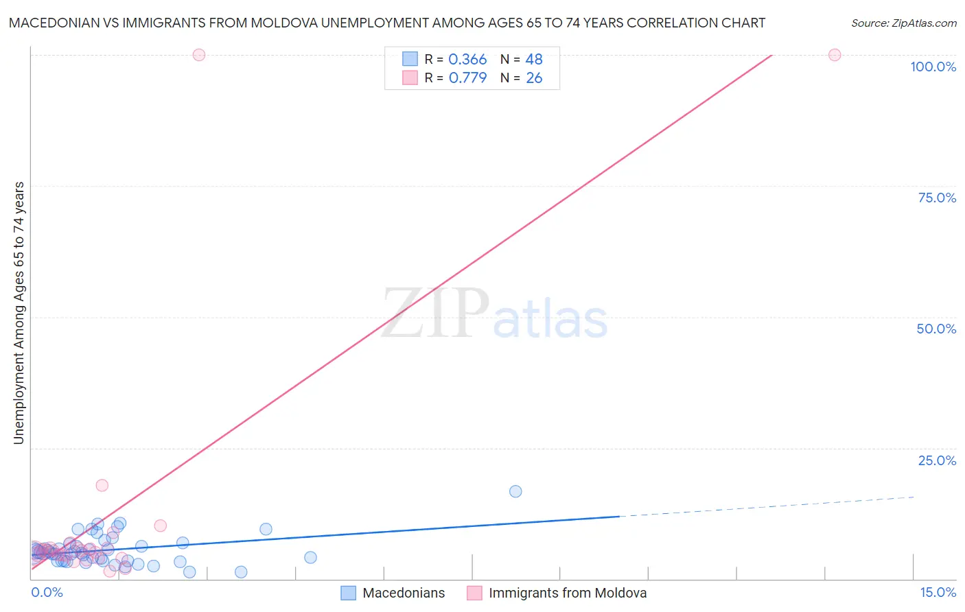 Macedonian vs Immigrants from Moldova Unemployment Among Ages 65 to 74 years