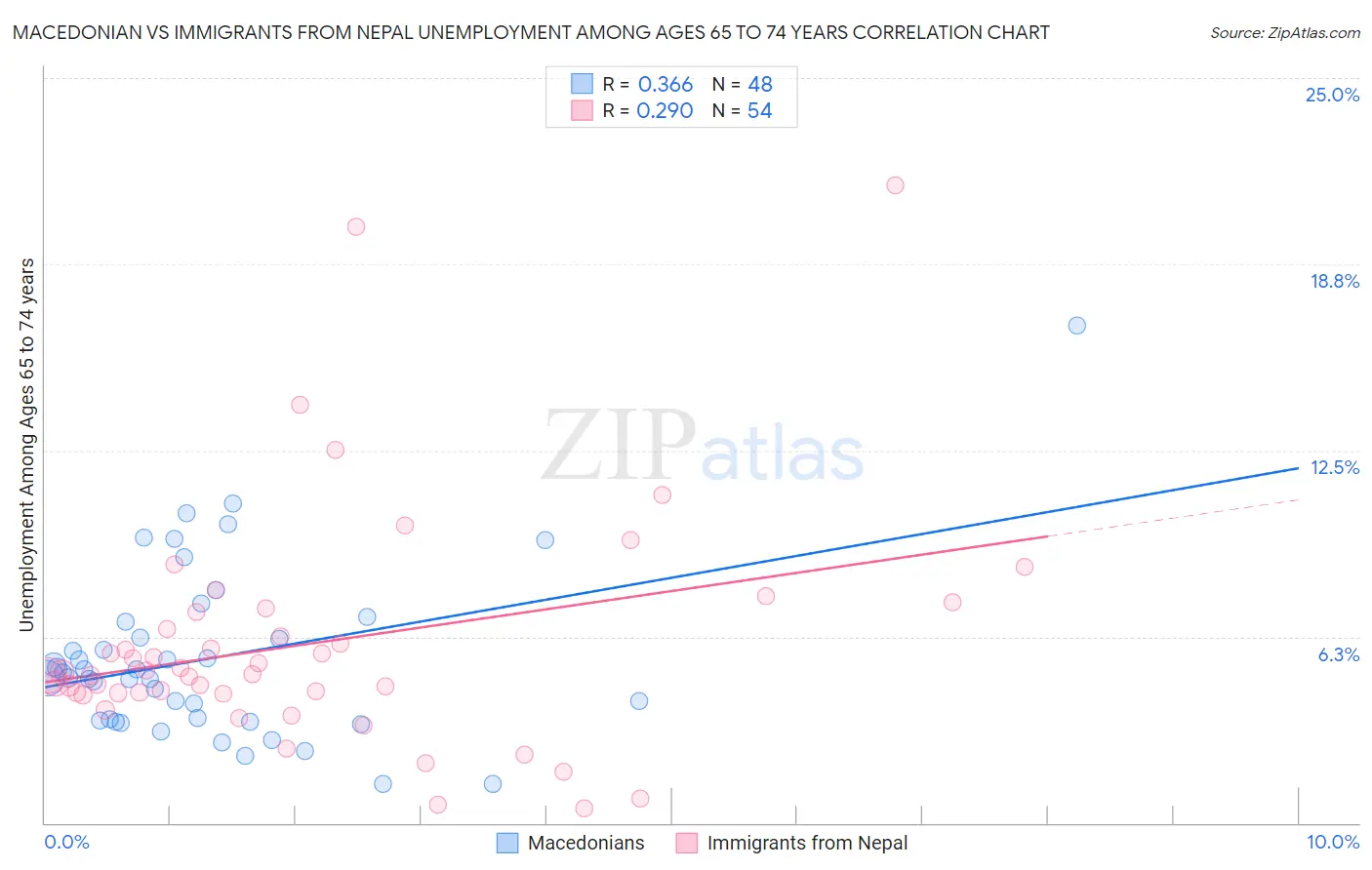 Macedonian vs Immigrants from Nepal Unemployment Among Ages 65 to 74 years