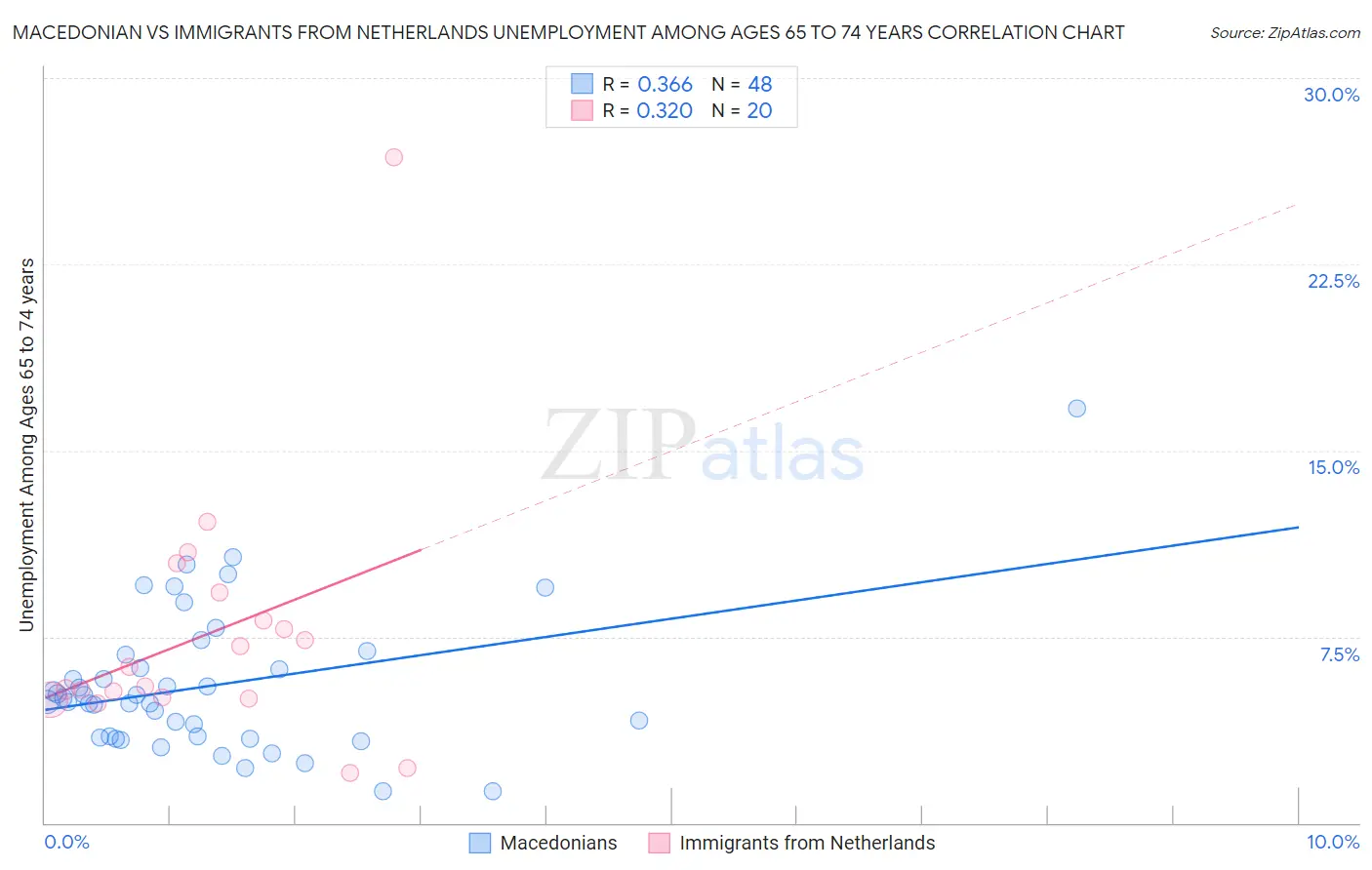 Macedonian vs Immigrants from Netherlands Unemployment Among Ages 65 to 74 years
