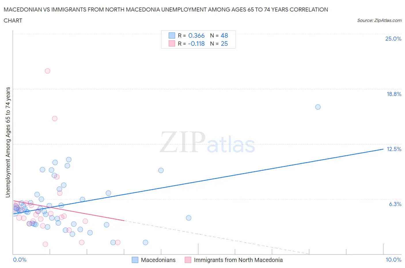 Macedonian vs Immigrants from North Macedonia Unemployment Among Ages 65 to 74 years