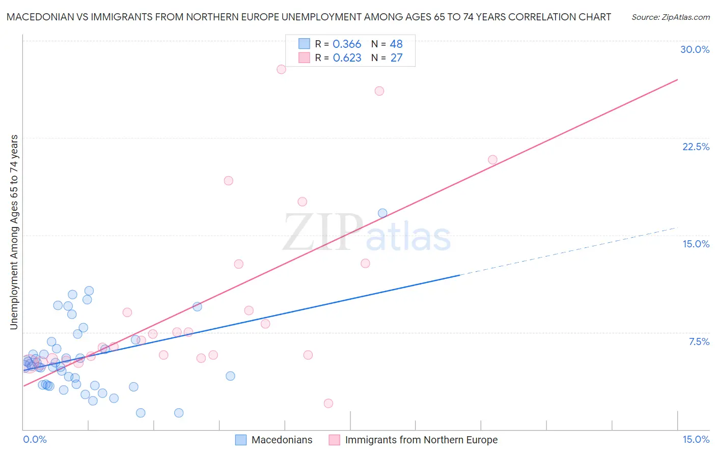 Macedonian vs Immigrants from Northern Europe Unemployment Among Ages 65 to 74 years
