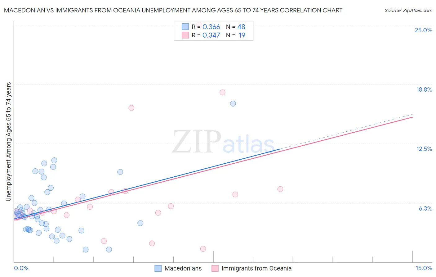 Macedonian vs Immigrants from Oceania Unemployment Among Ages 65 to 74 years
