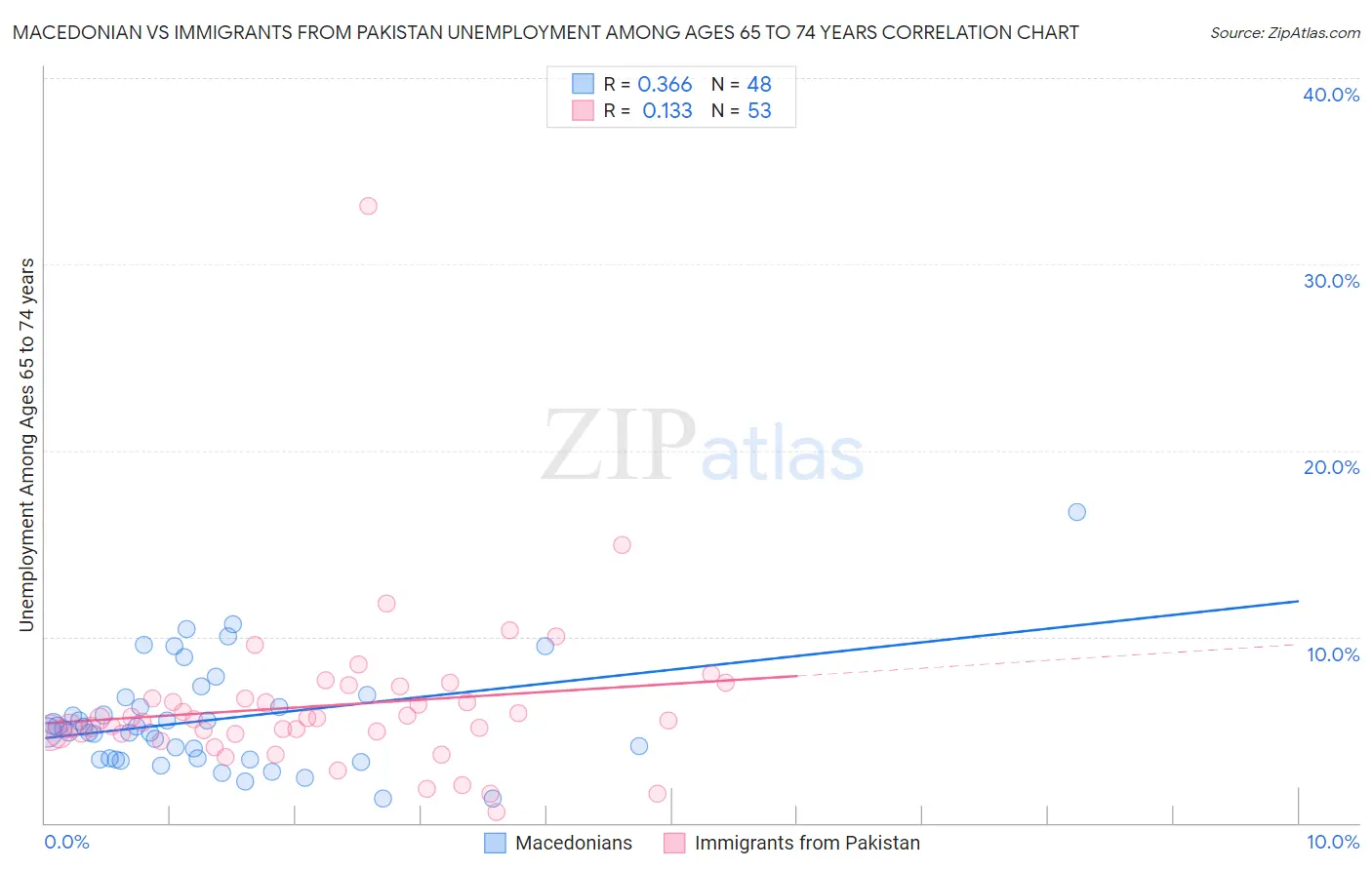 Macedonian vs Immigrants from Pakistan Unemployment Among Ages 65 to 74 years