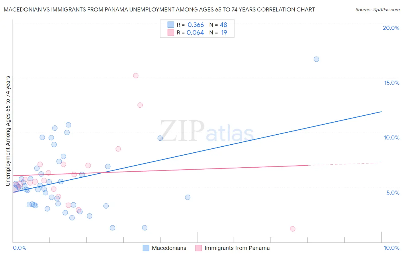 Macedonian vs Immigrants from Panama Unemployment Among Ages 65 to 74 years