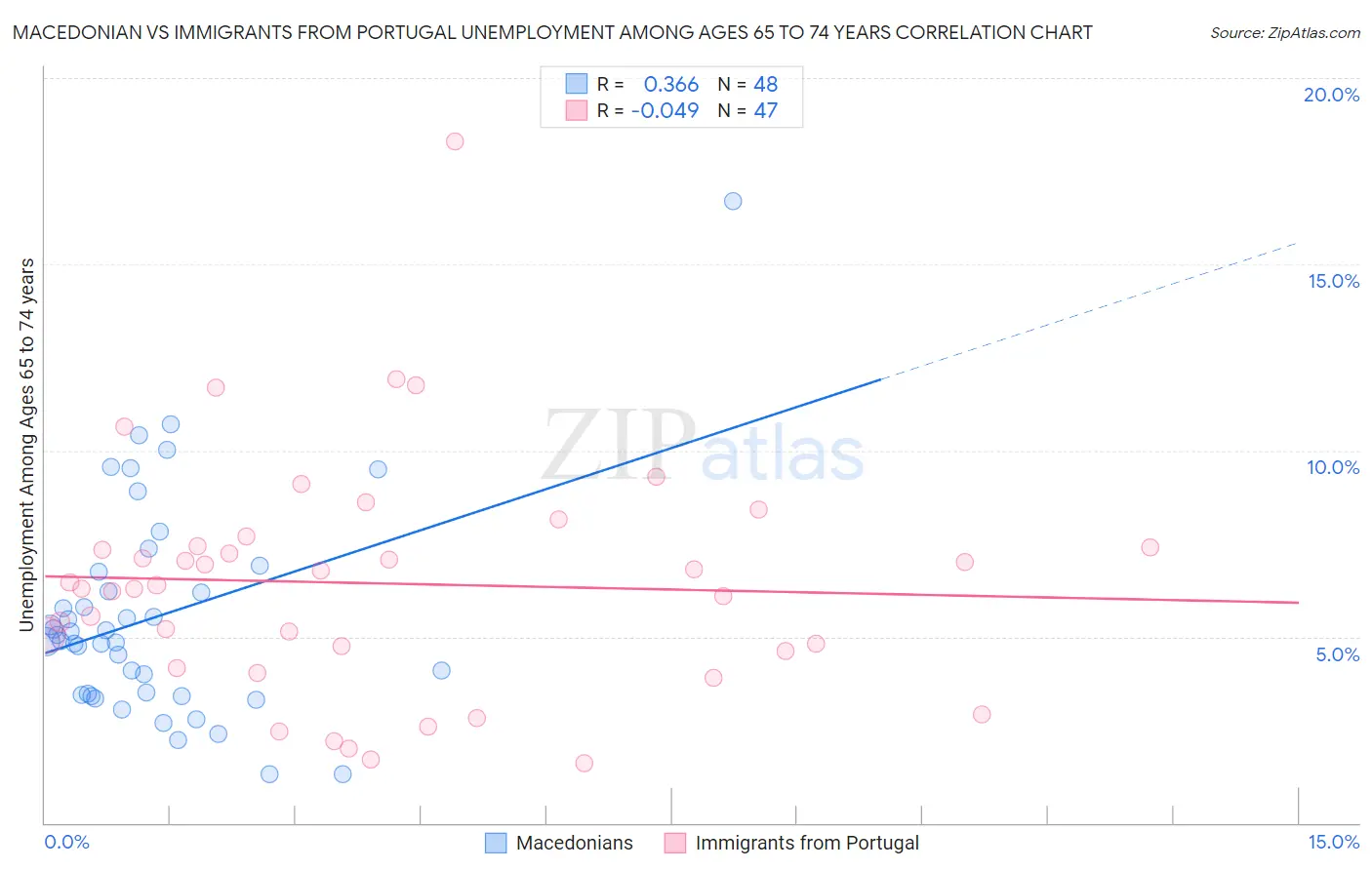 Macedonian vs Immigrants from Portugal Unemployment Among Ages 65 to 74 years