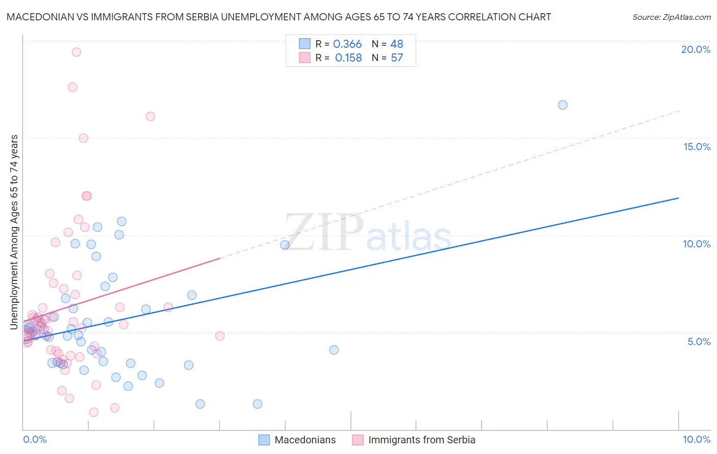 Macedonian vs Immigrants from Serbia Unemployment Among Ages 65 to 74 years
