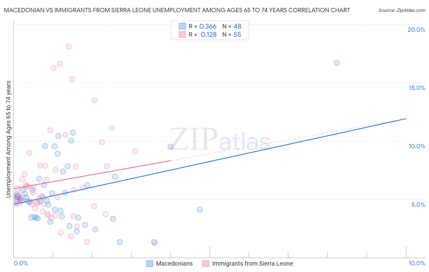 Macedonian vs Immigrants from Sierra Leone Unemployment Among Ages 65 to 74 years