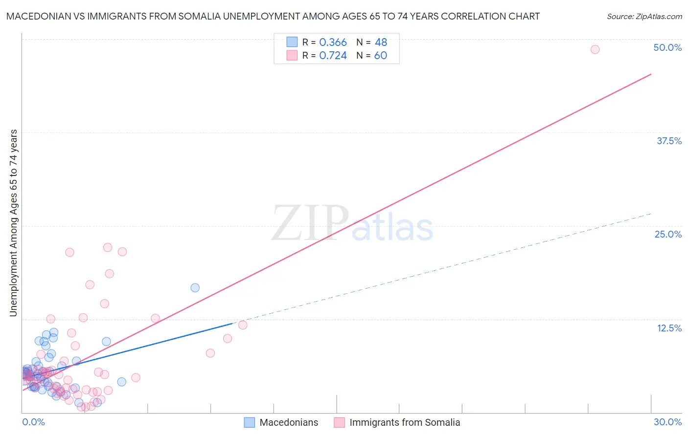 Macedonian vs Immigrants from Somalia Unemployment Among Ages 65 to 74 years