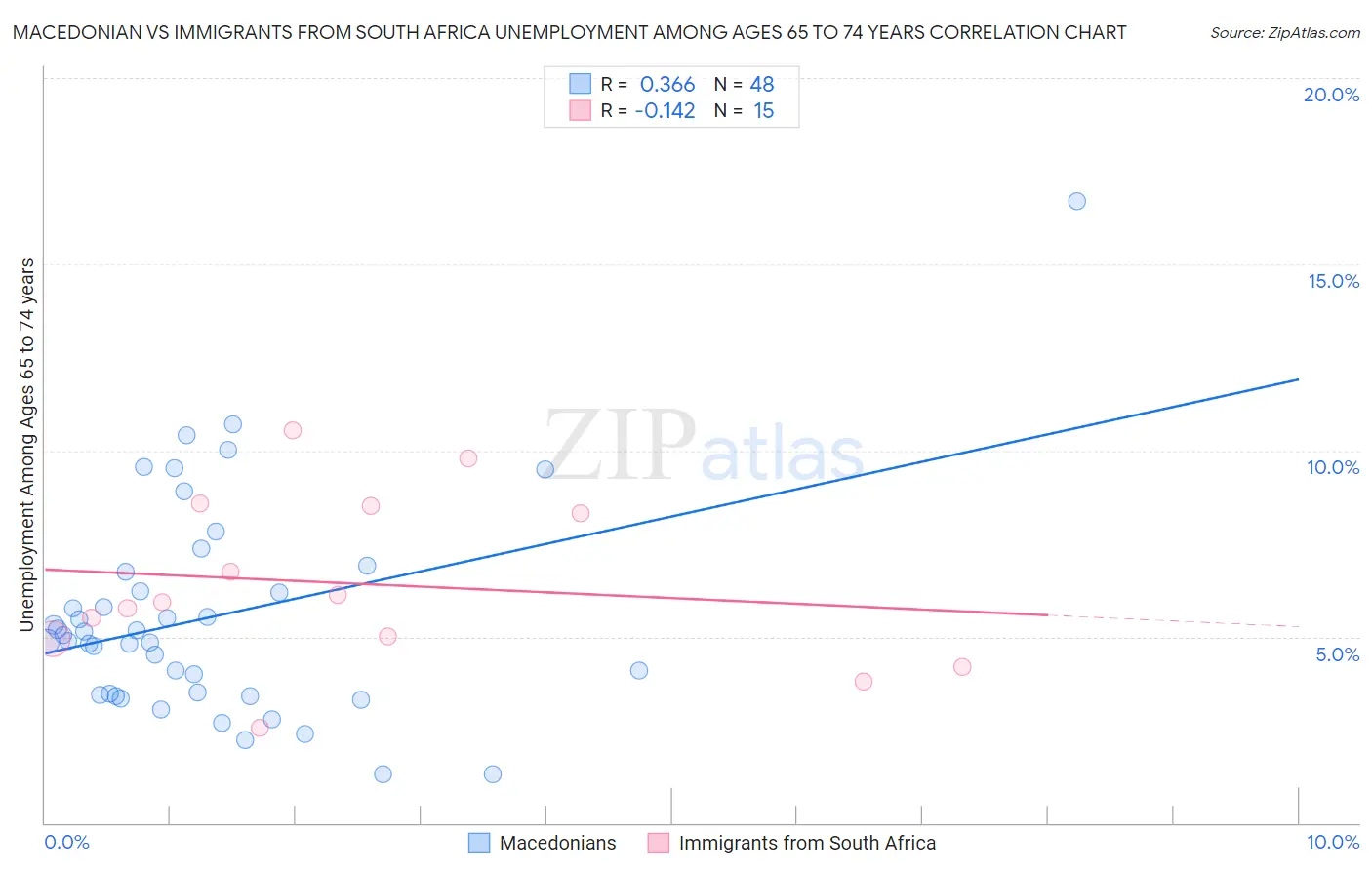 Macedonian vs Immigrants from South Africa Unemployment Among Ages 65 to 74 years