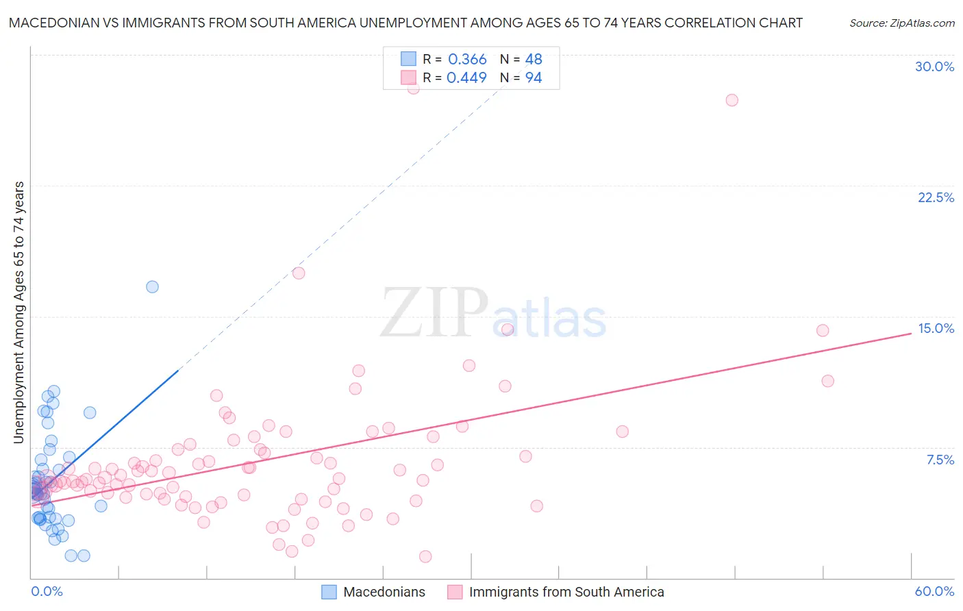 Macedonian vs Immigrants from South America Unemployment Among Ages 65 to 74 years