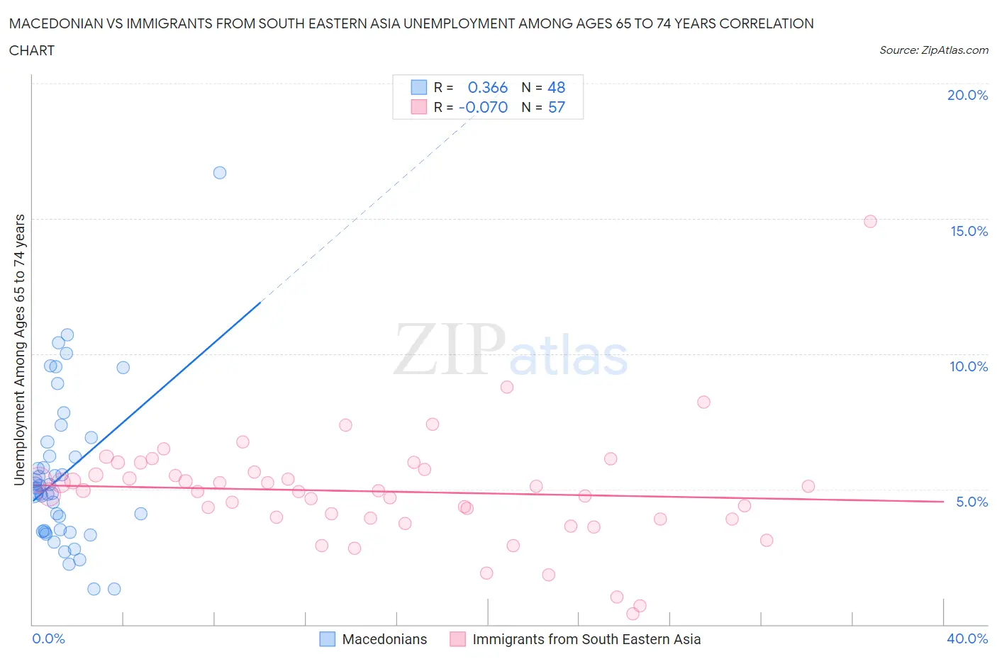 Macedonian vs Immigrants from South Eastern Asia Unemployment Among Ages 65 to 74 years