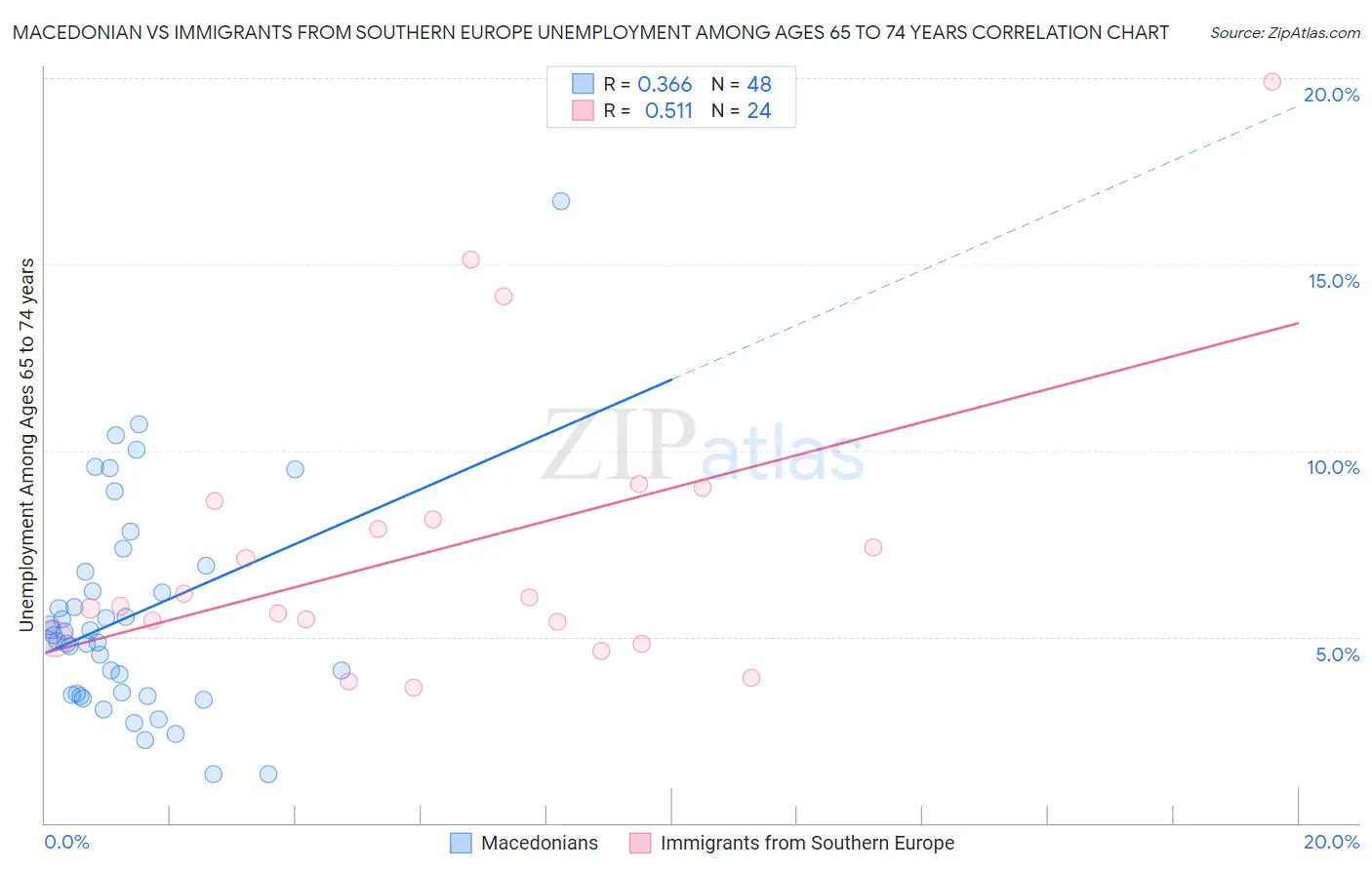 Macedonian vs Immigrants from Southern Europe Unemployment Among Ages 65 to 74 years