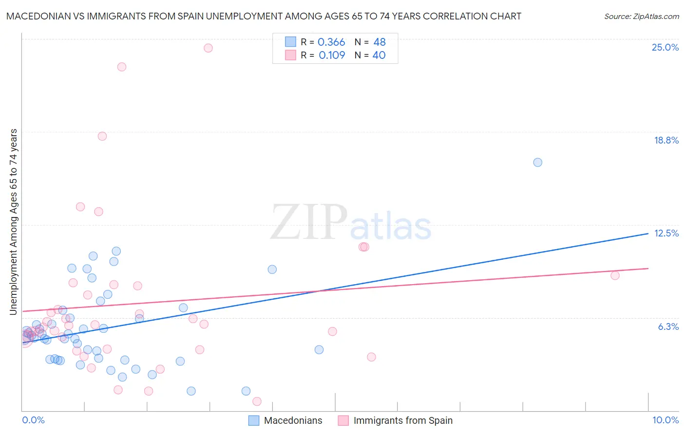 Macedonian vs Immigrants from Spain Unemployment Among Ages 65 to 74 years