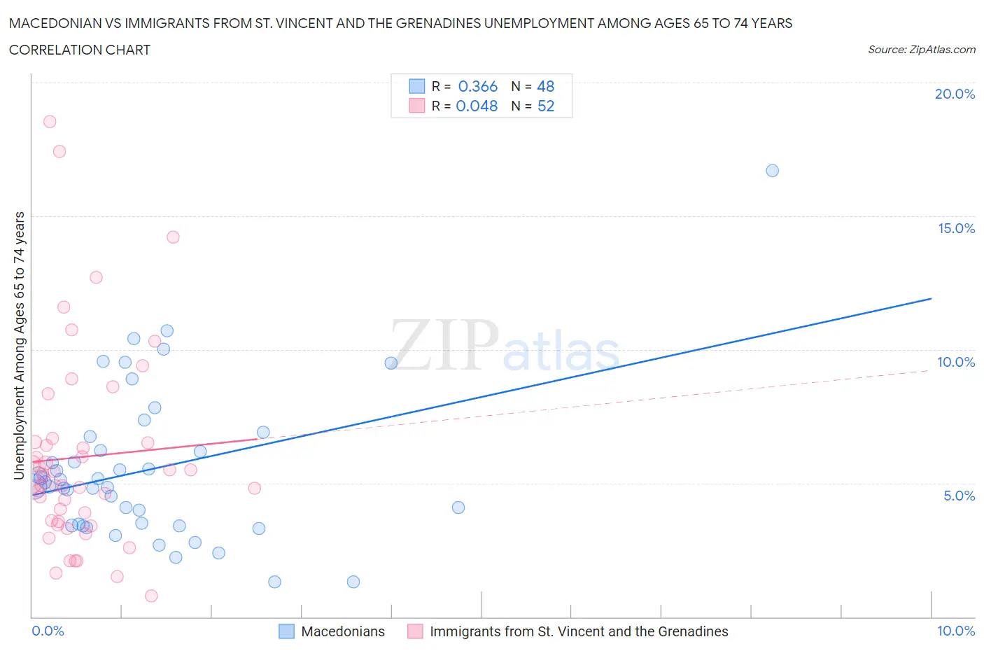 Macedonian vs Immigrants from St. Vincent and the Grenadines Unemployment Among Ages 65 to 74 years