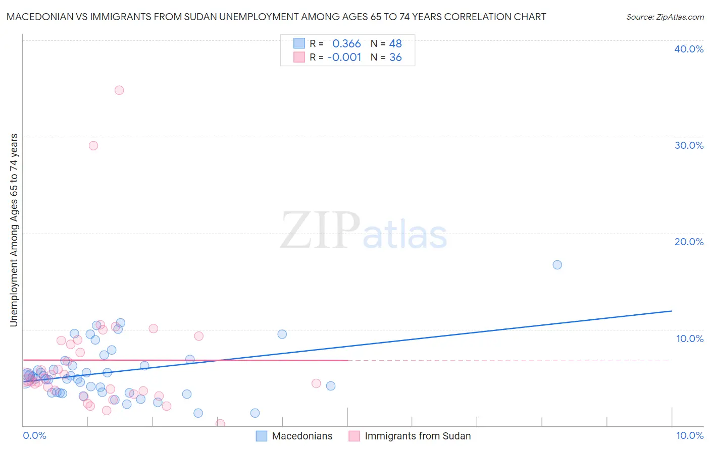 Macedonian vs Immigrants from Sudan Unemployment Among Ages 65 to 74 years