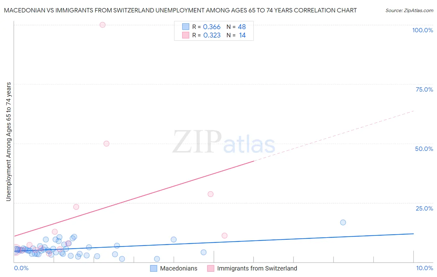 Macedonian vs Immigrants from Switzerland Unemployment Among Ages 65 to 74 years