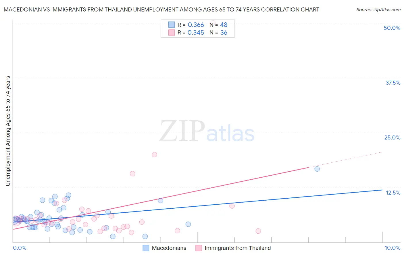 Macedonian vs Immigrants from Thailand Unemployment Among Ages 65 to 74 years