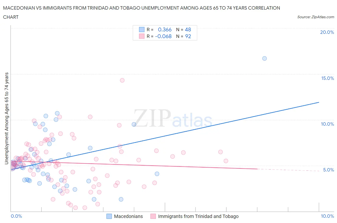 Macedonian vs Immigrants from Trinidad and Tobago Unemployment Among Ages 65 to 74 years