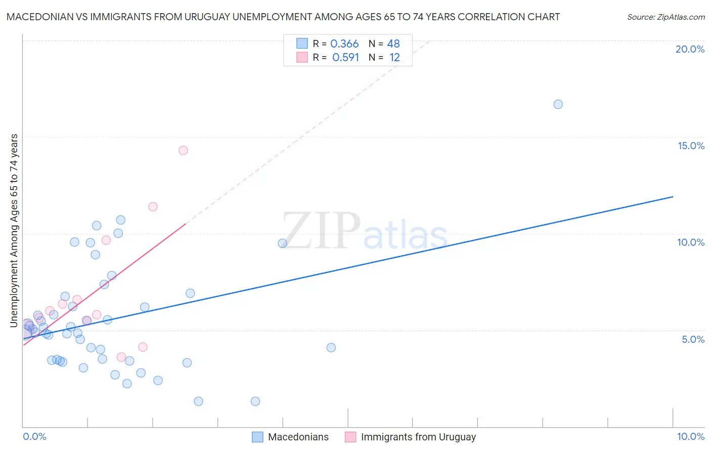 Macedonian vs Immigrants from Uruguay Unemployment Among Ages 65 to 74 years