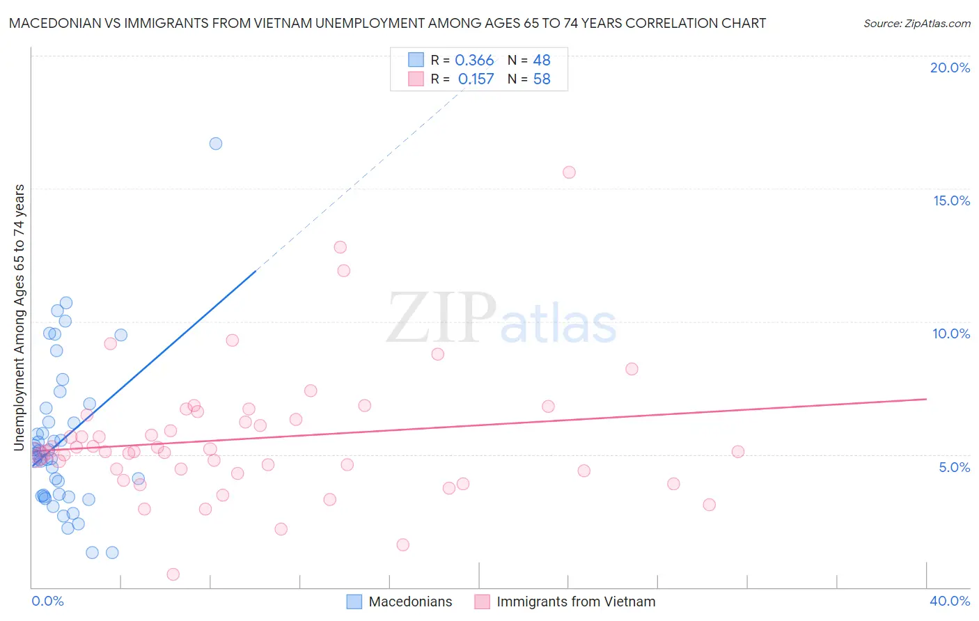 Macedonian vs Immigrants from Vietnam Unemployment Among Ages 65 to 74 years
