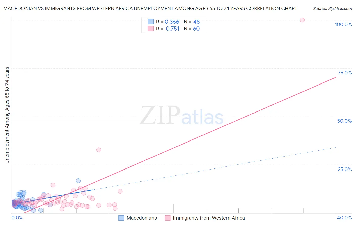 Macedonian vs Immigrants from Western Africa Unemployment Among Ages 65 to 74 years
