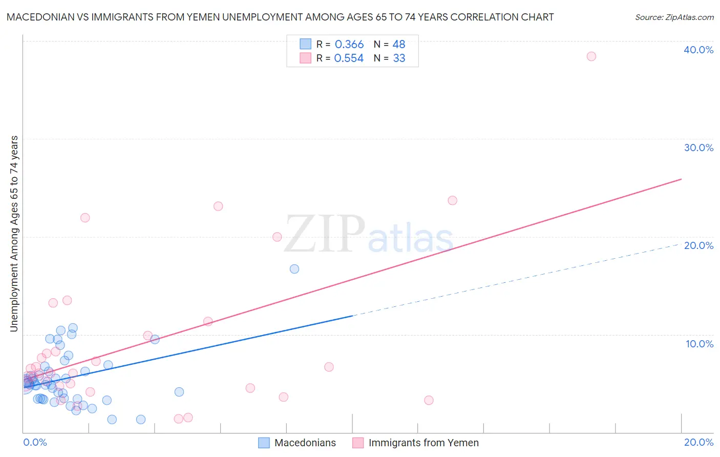 Macedonian vs Immigrants from Yemen Unemployment Among Ages 65 to 74 years