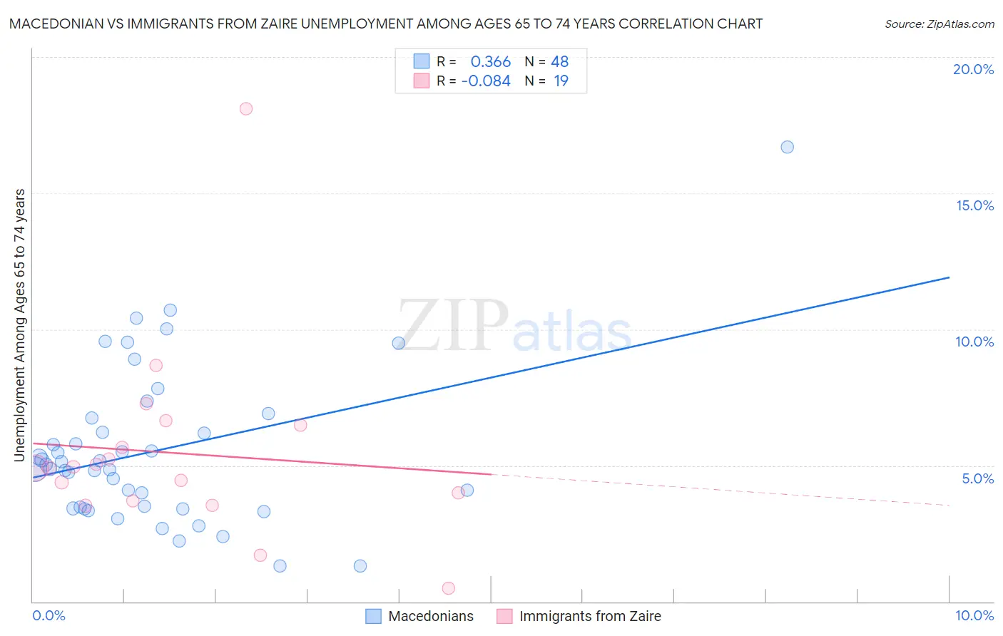 Macedonian vs Immigrants from Zaire Unemployment Among Ages 65 to 74 years