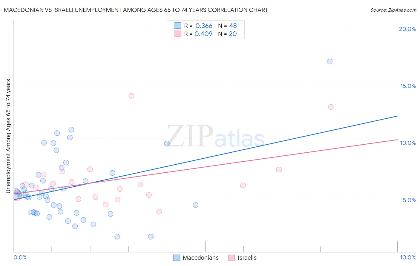 Macedonian vs Israeli Unemployment Among Ages 65 to 74 years