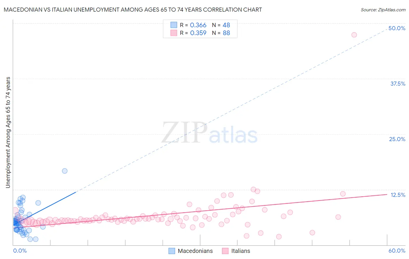 Macedonian vs Italian Unemployment Among Ages 65 to 74 years