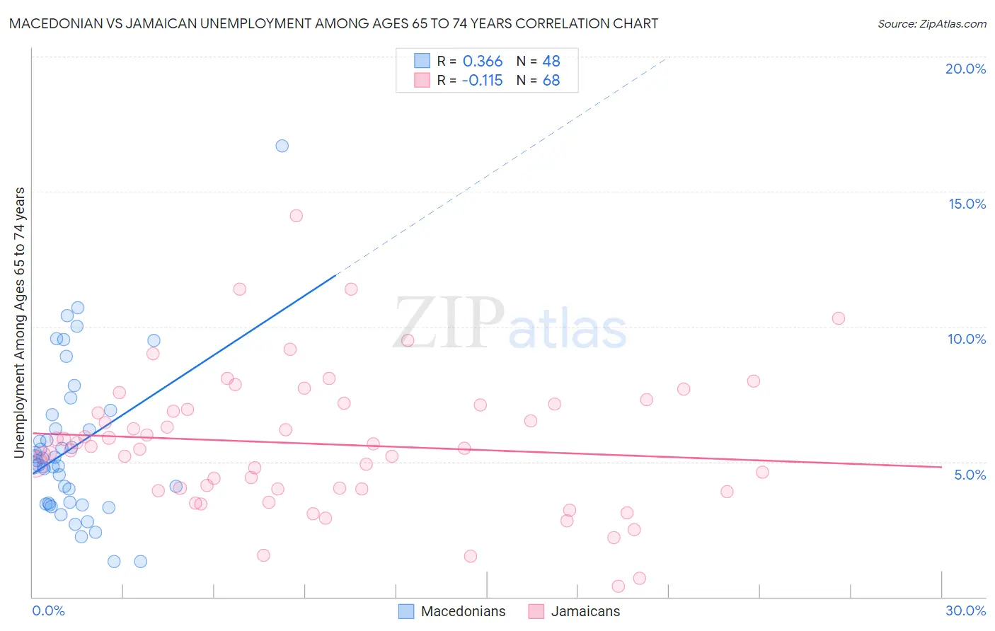 Macedonian vs Jamaican Unemployment Among Ages 65 to 74 years
