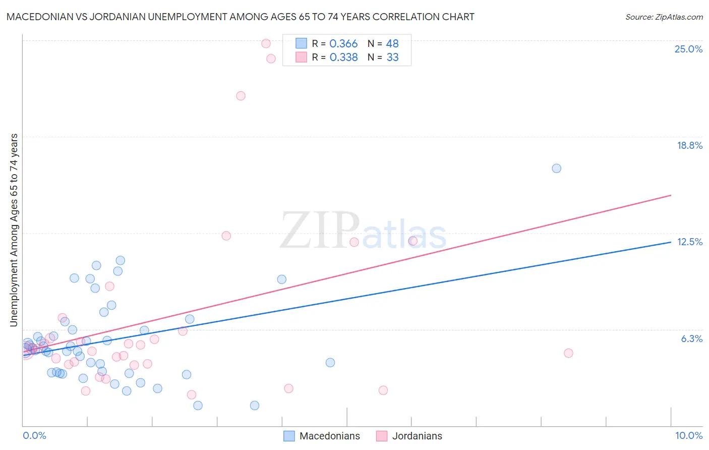 Macedonian vs Jordanian Unemployment Among Ages 65 to 74 years