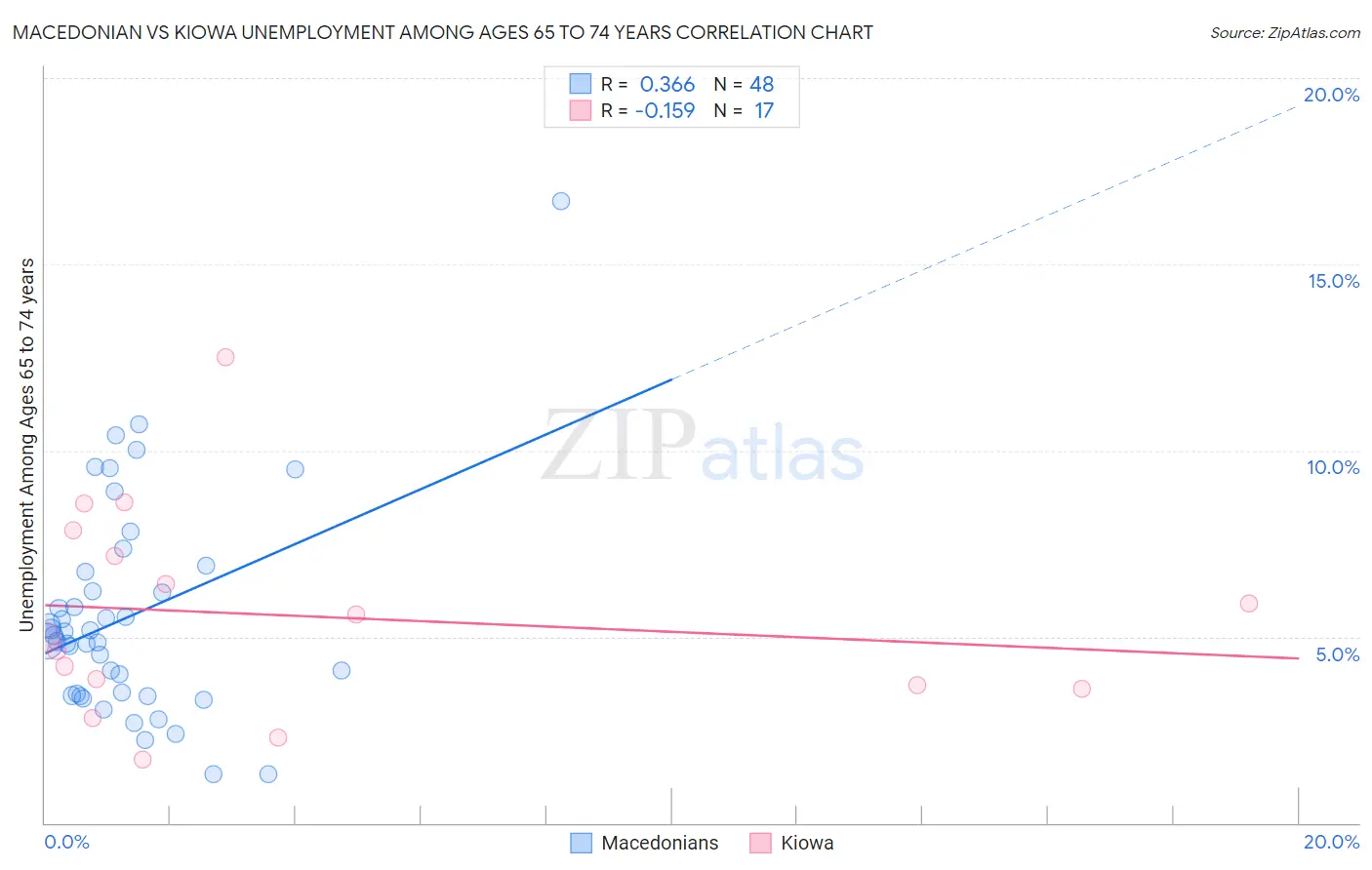 Macedonian vs Kiowa Unemployment Among Ages 65 to 74 years