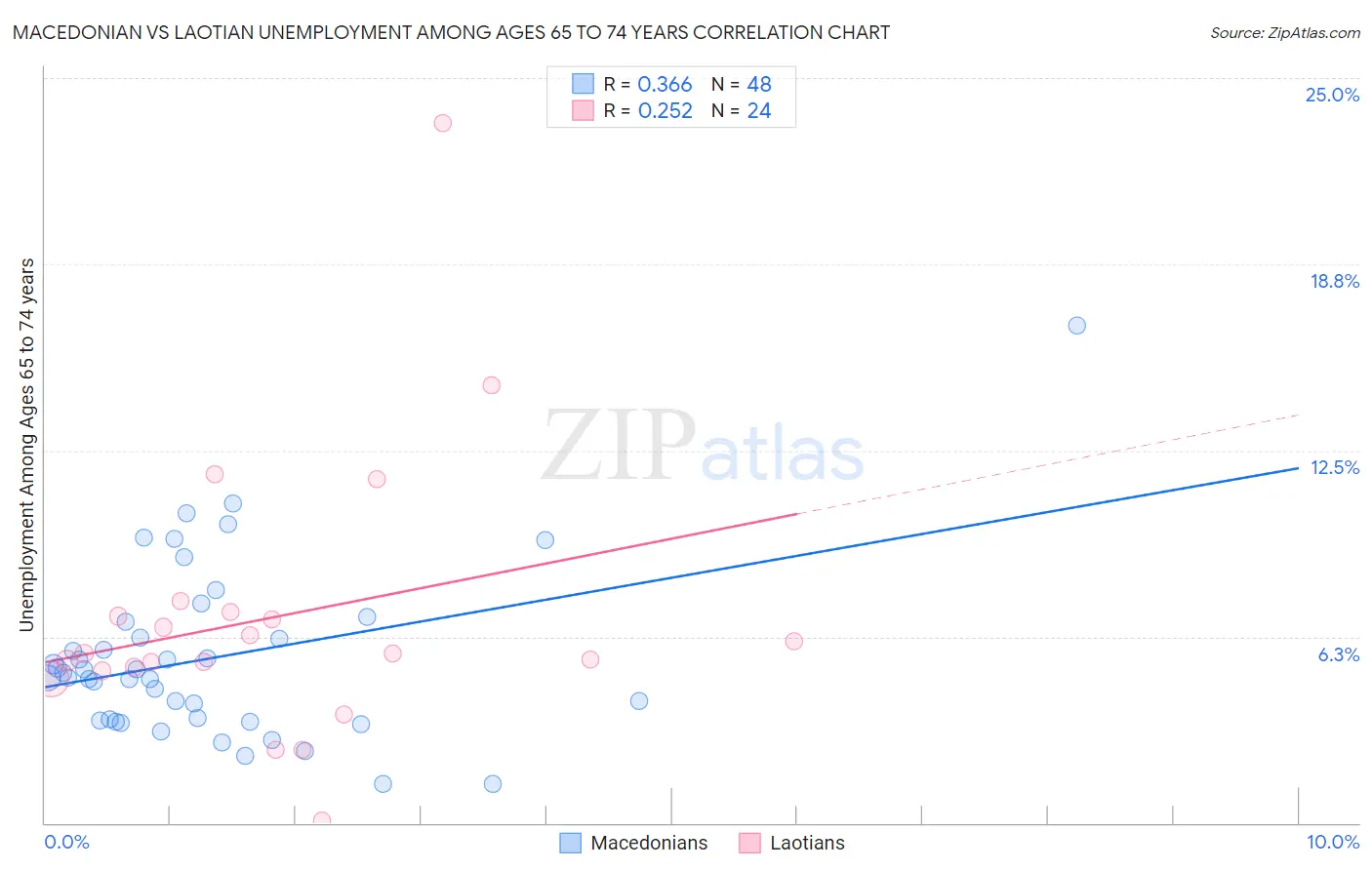 Macedonian vs Laotian Unemployment Among Ages 65 to 74 years