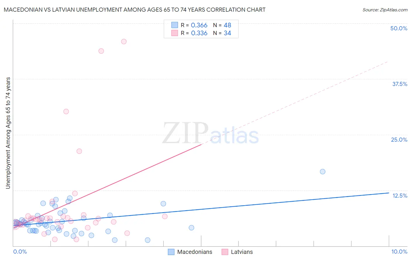 Macedonian vs Latvian Unemployment Among Ages 65 to 74 years