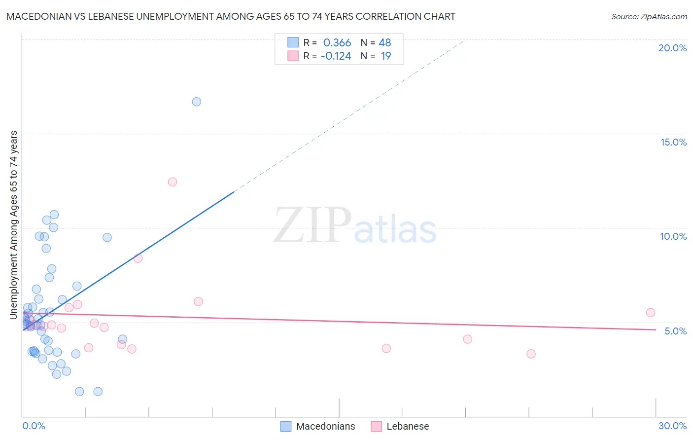 Macedonian vs Lebanese Unemployment Among Ages 65 to 74 years