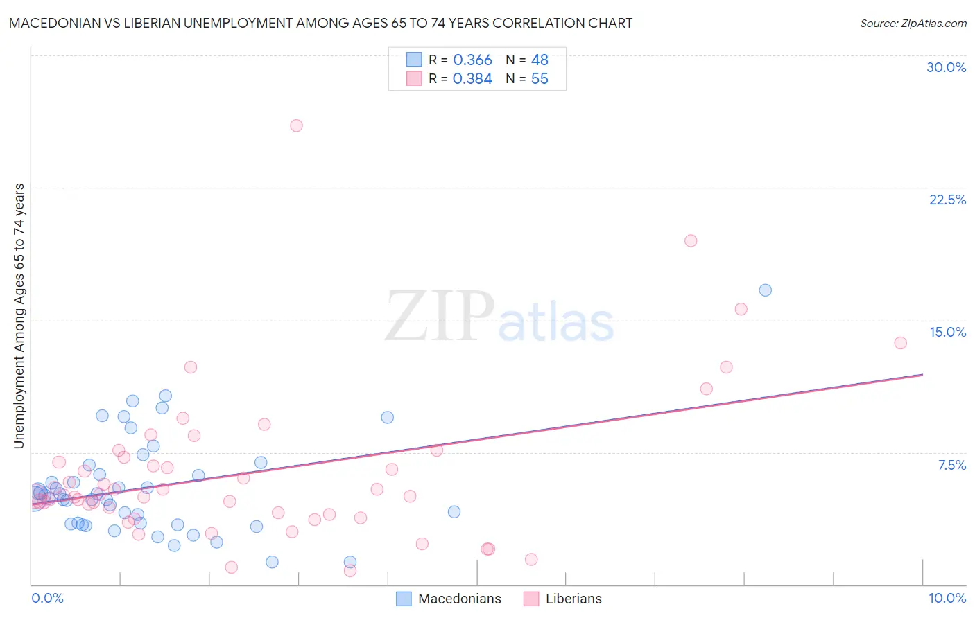 Macedonian vs Liberian Unemployment Among Ages 65 to 74 years