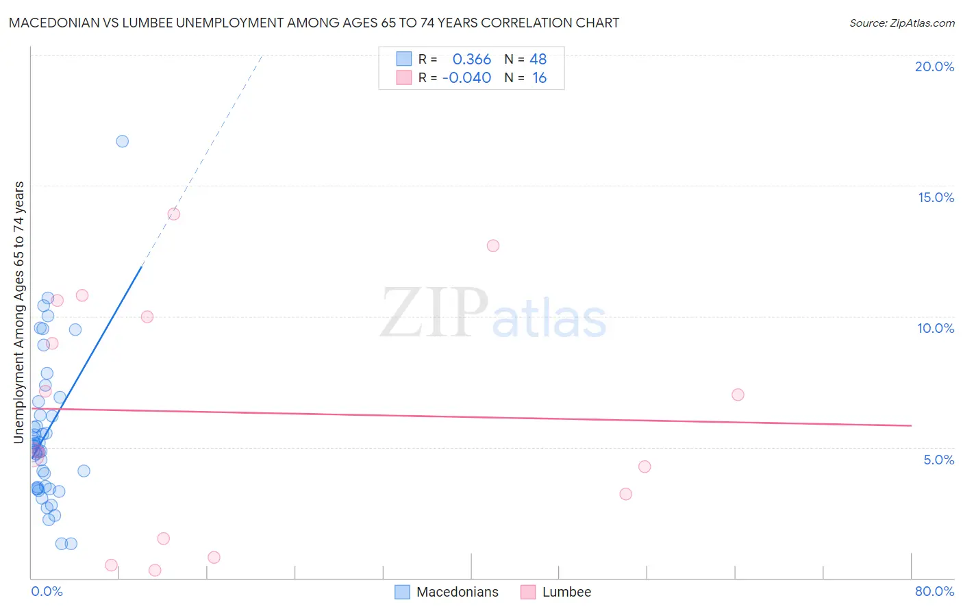 Macedonian vs Lumbee Unemployment Among Ages 65 to 74 years