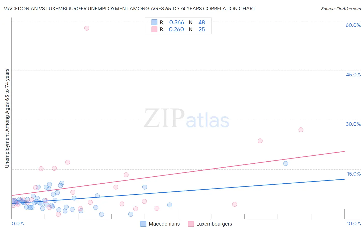 Macedonian vs Luxembourger Unemployment Among Ages 65 to 74 years