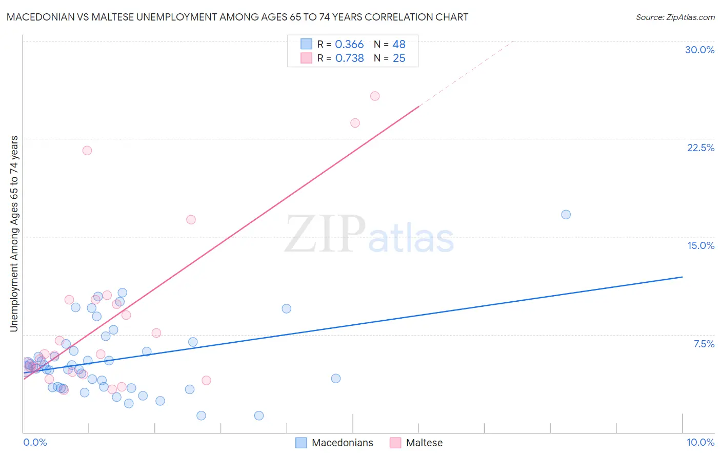 Macedonian vs Maltese Unemployment Among Ages 65 to 74 years