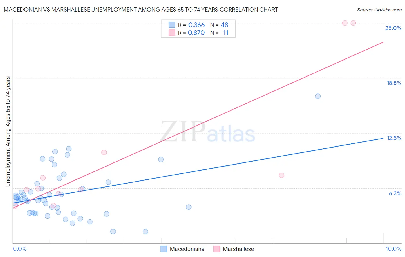 Macedonian vs Marshallese Unemployment Among Ages 65 to 74 years