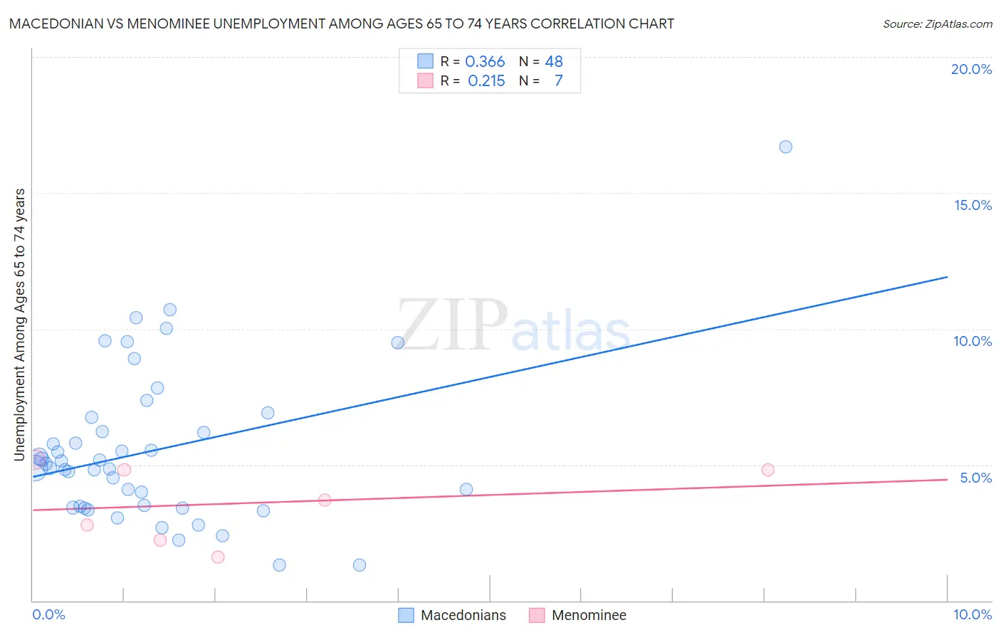 Macedonian vs Menominee Unemployment Among Ages 65 to 74 years