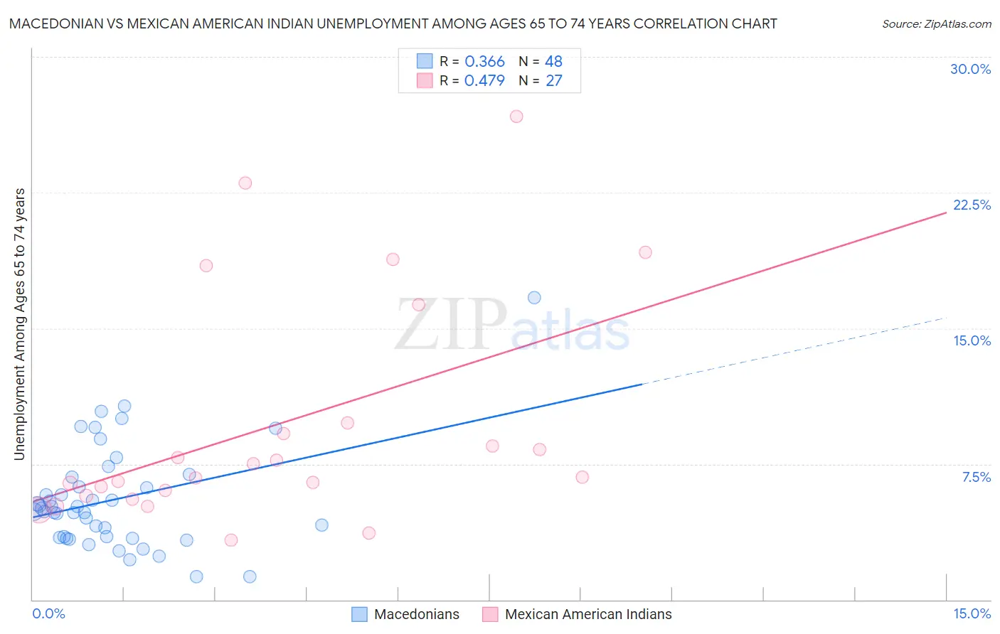 Macedonian vs Mexican American Indian Unemployment Among Ages 65 to 74 years