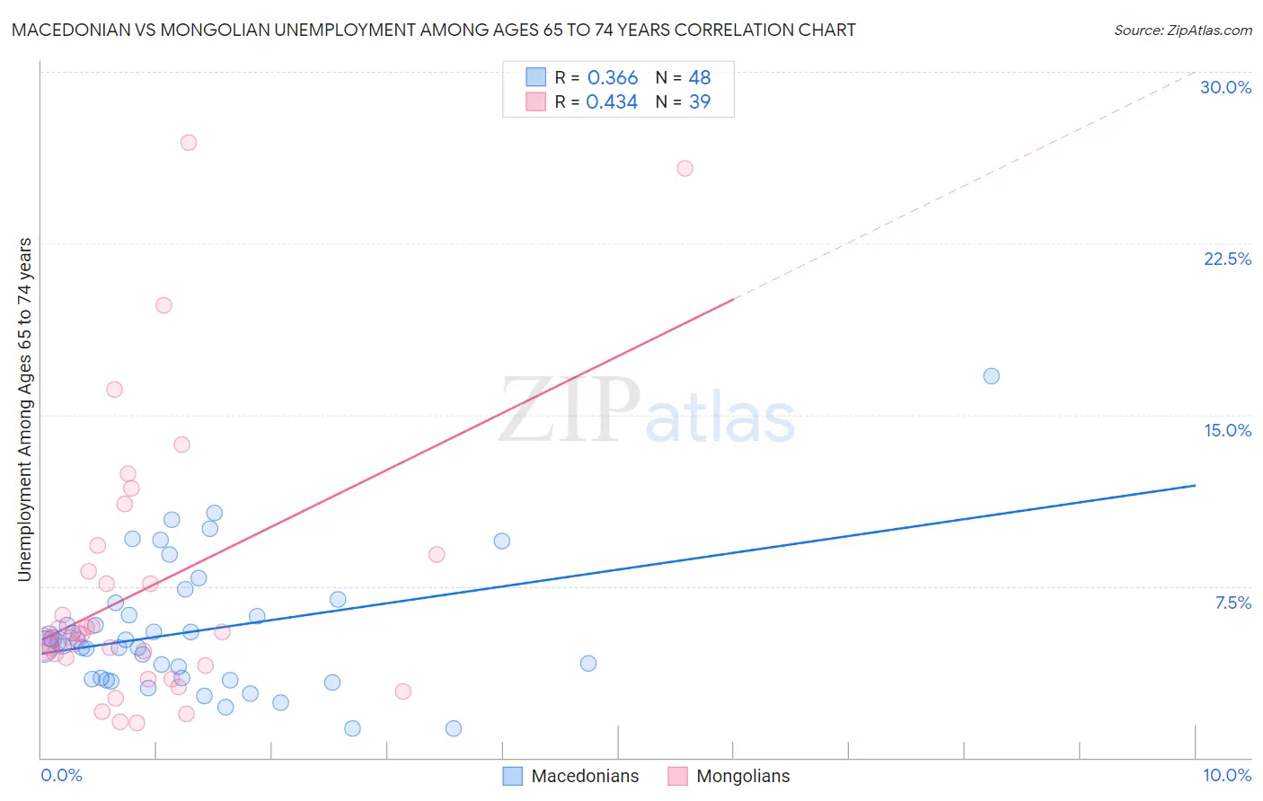 Macedonian vs Mongolian Unemployment Among Ages 65 to 74 years