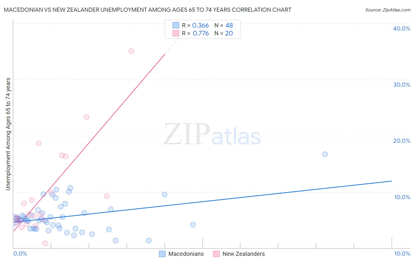 Macedonian vs New Zealander Unemployment Among Ages 65 to 74 years