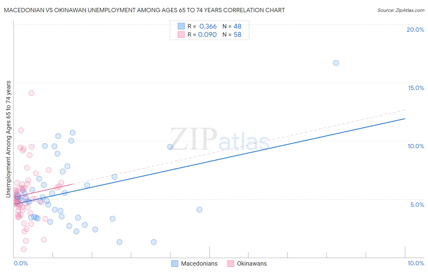Macedonian vs Okinawan Unemployment Among Ages 65 to 74 years