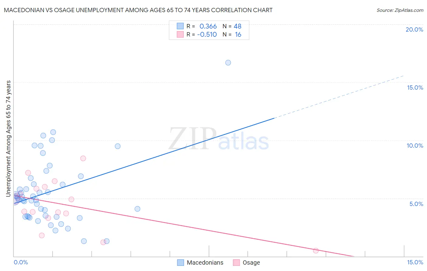 Macedonian vs Osage Unemployment Among Ages 65 to 74 years