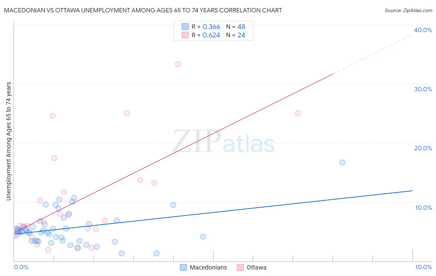 Macedonian vs Ottawa Unemployment Among Ages 65 to 74 years