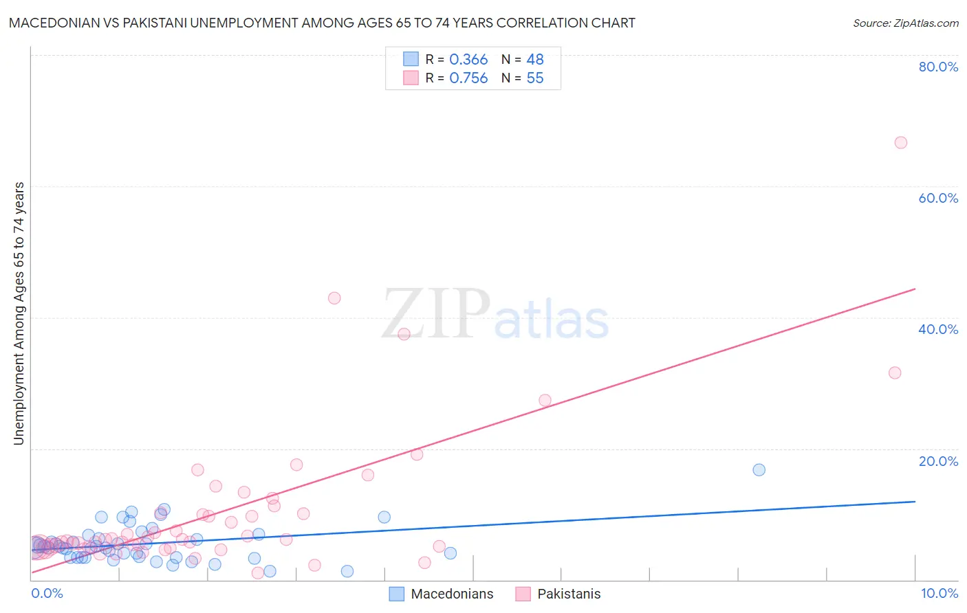 Macedonian vs Pakistani Unemployment Among Ages 65 to 74 years